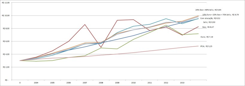 10 anos de alocação