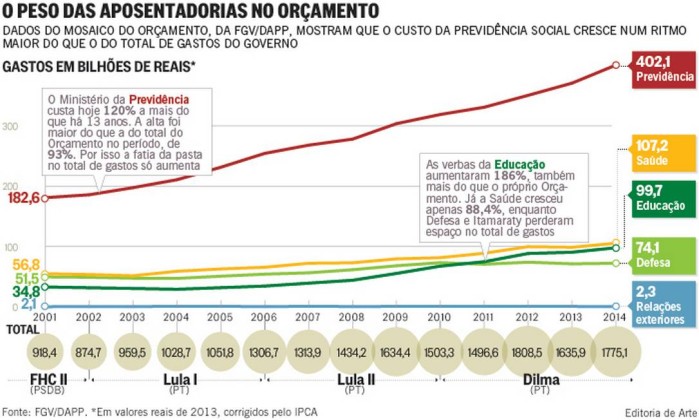 previdencia-orcamento