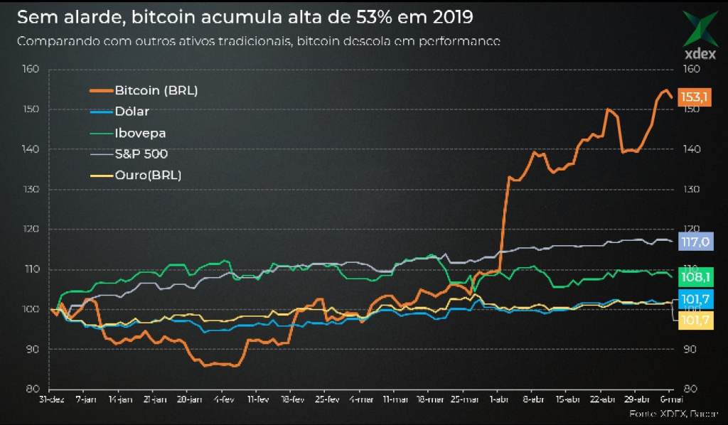 Bitcoin se valorizando!